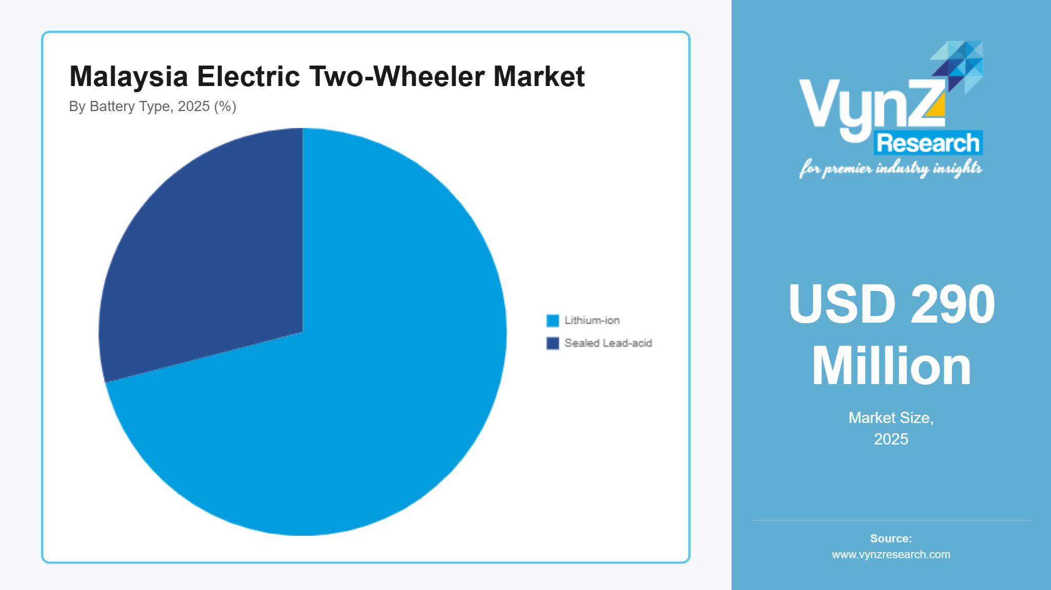 Malaysia Electric Two-Wheeler Market